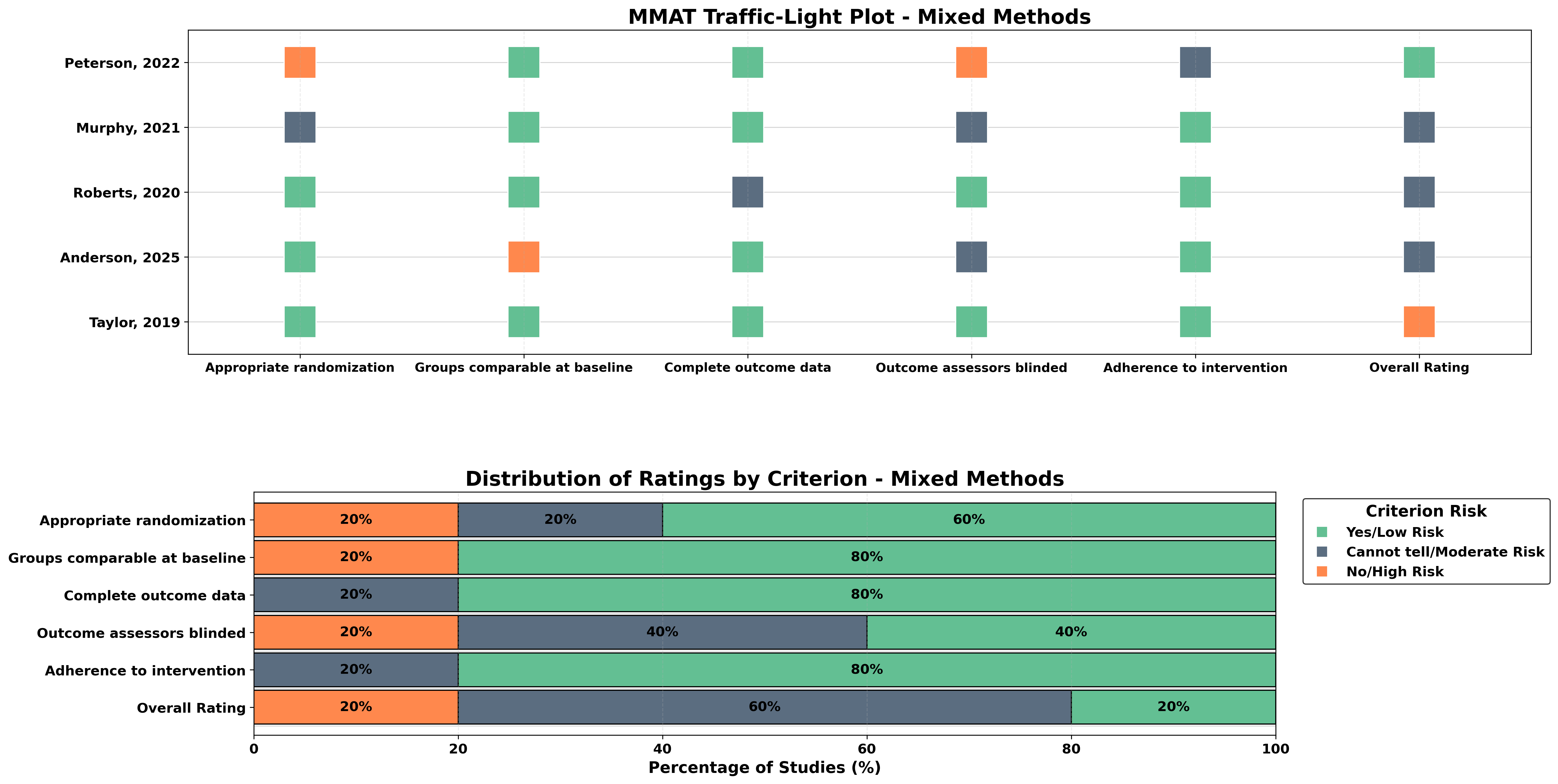 MMAT Result 5