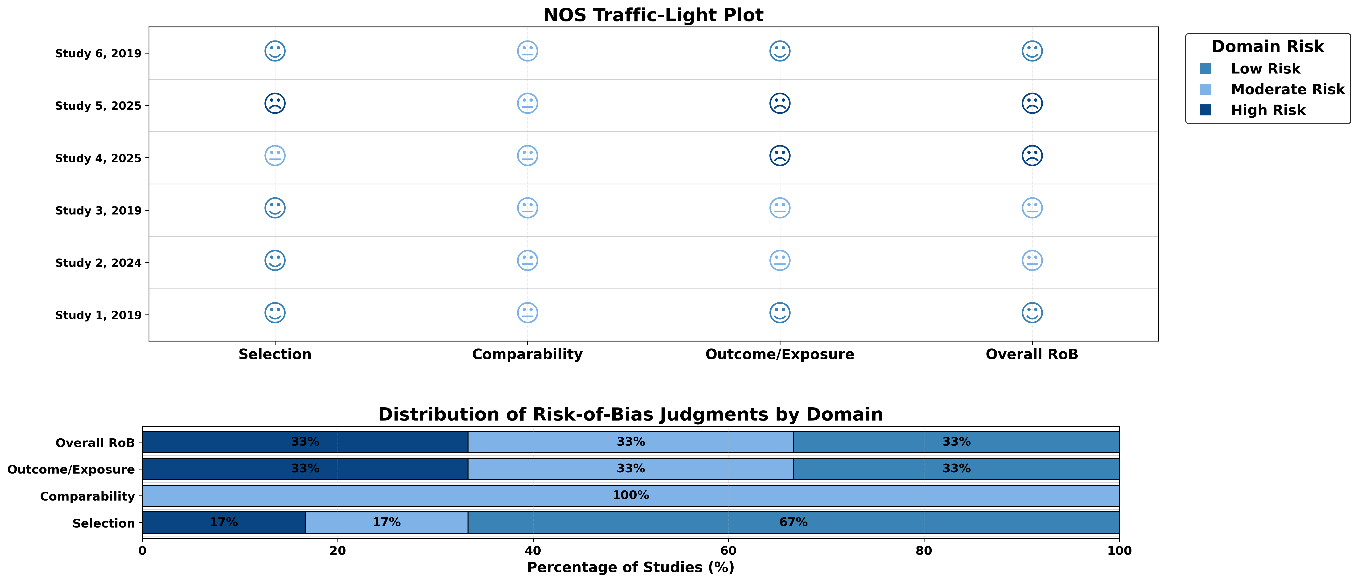 NOS Result 2