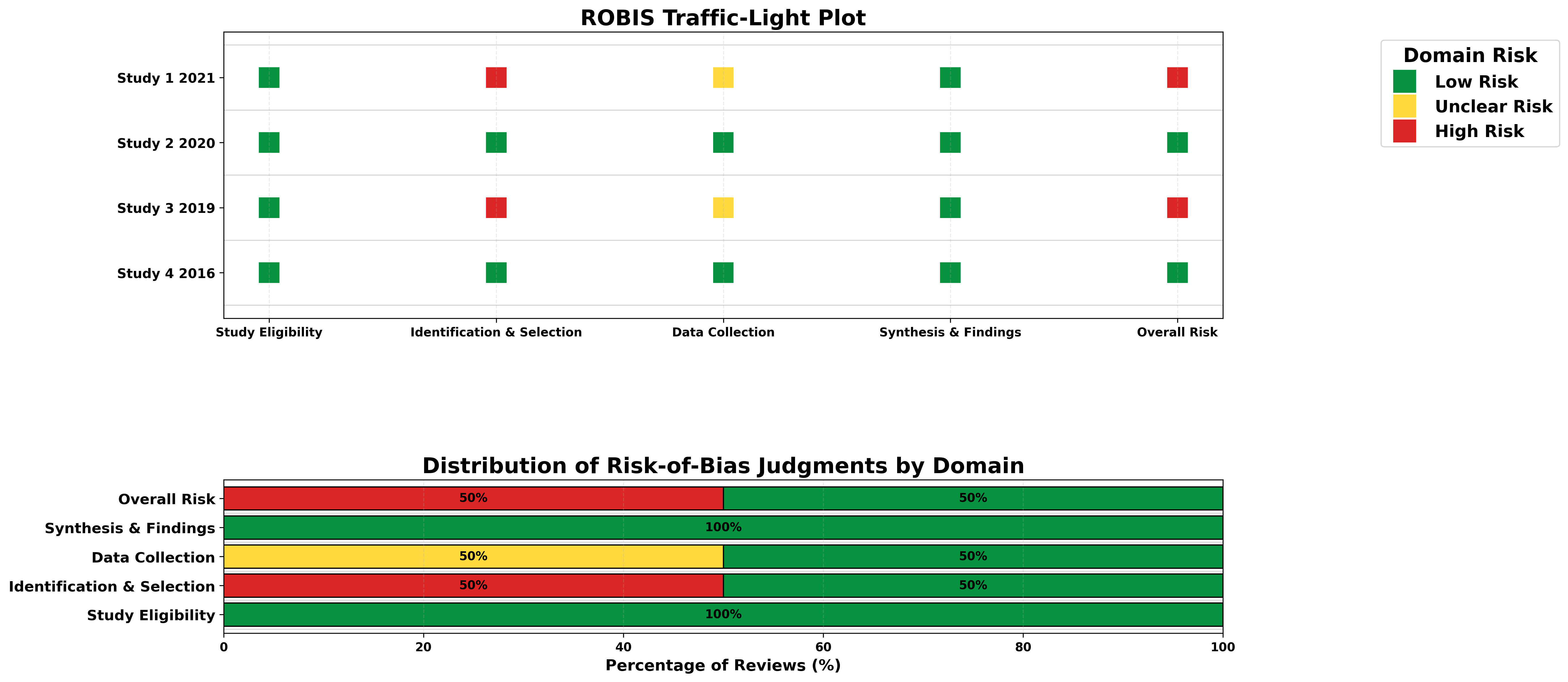 ROBIS Result 1
