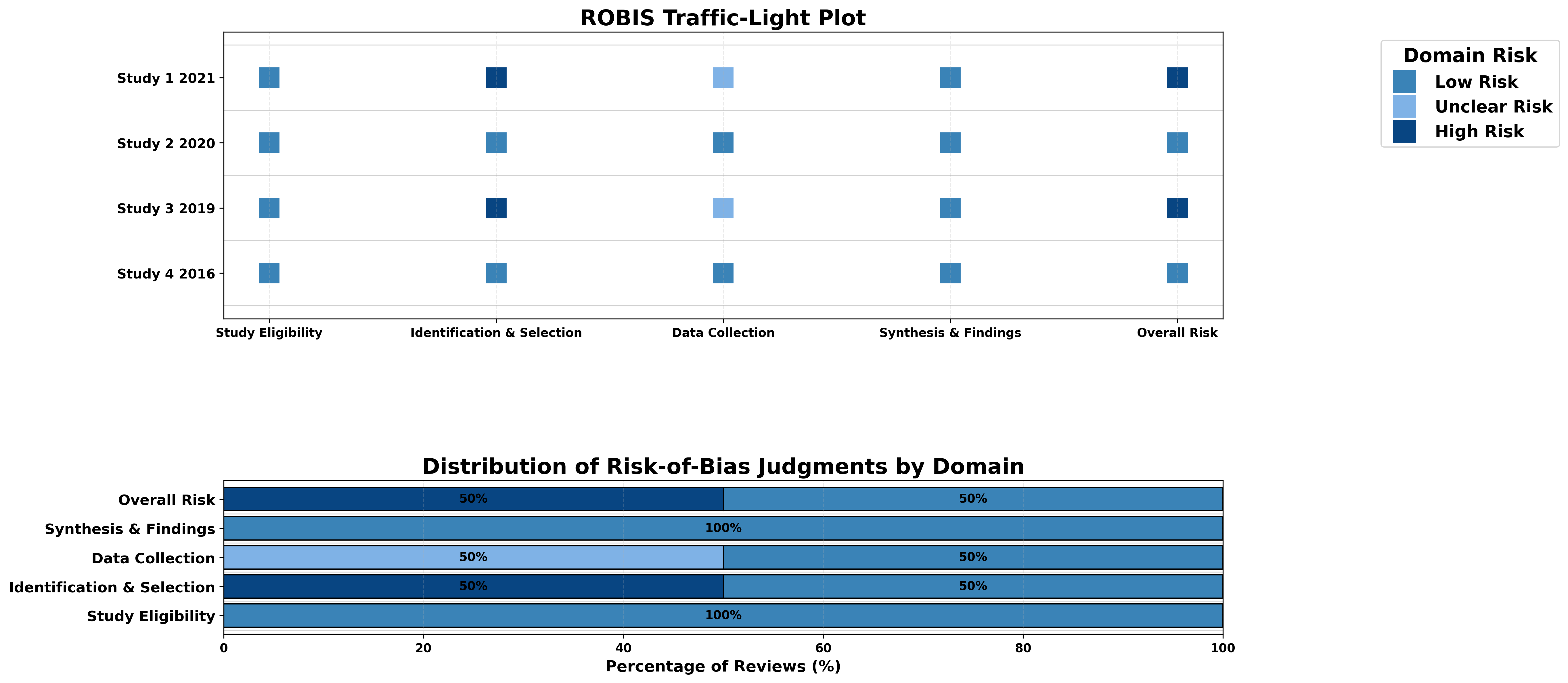 ROBIS Result 2