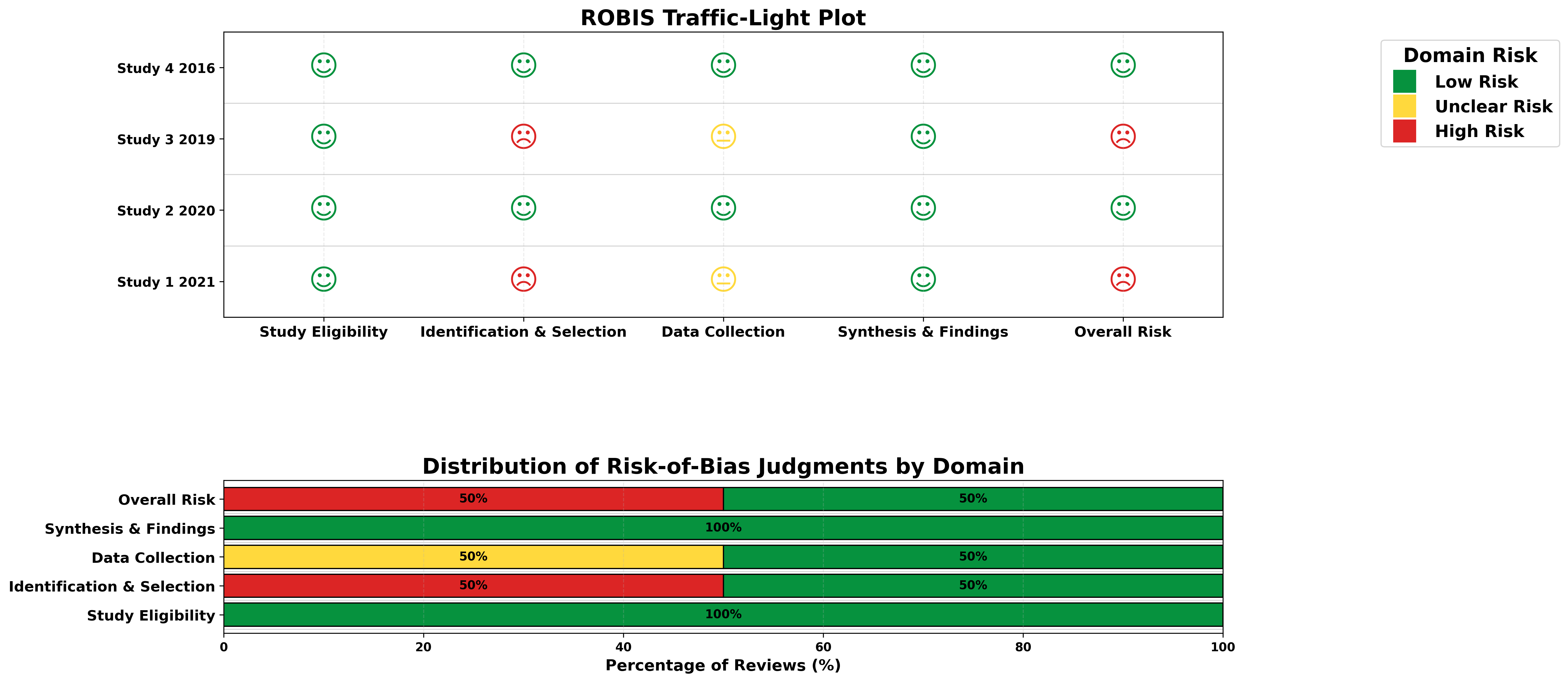 ROBIS Result 3