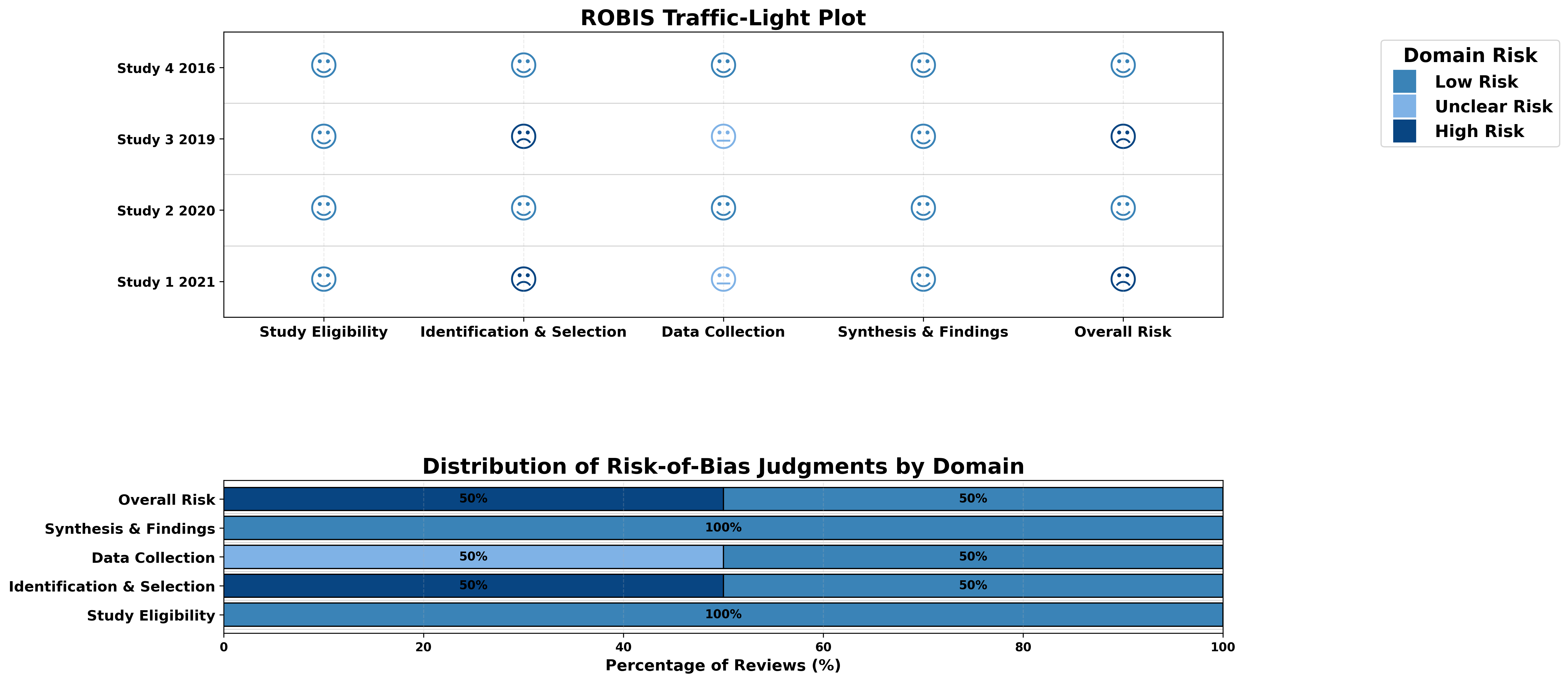 ROBIS Result 4