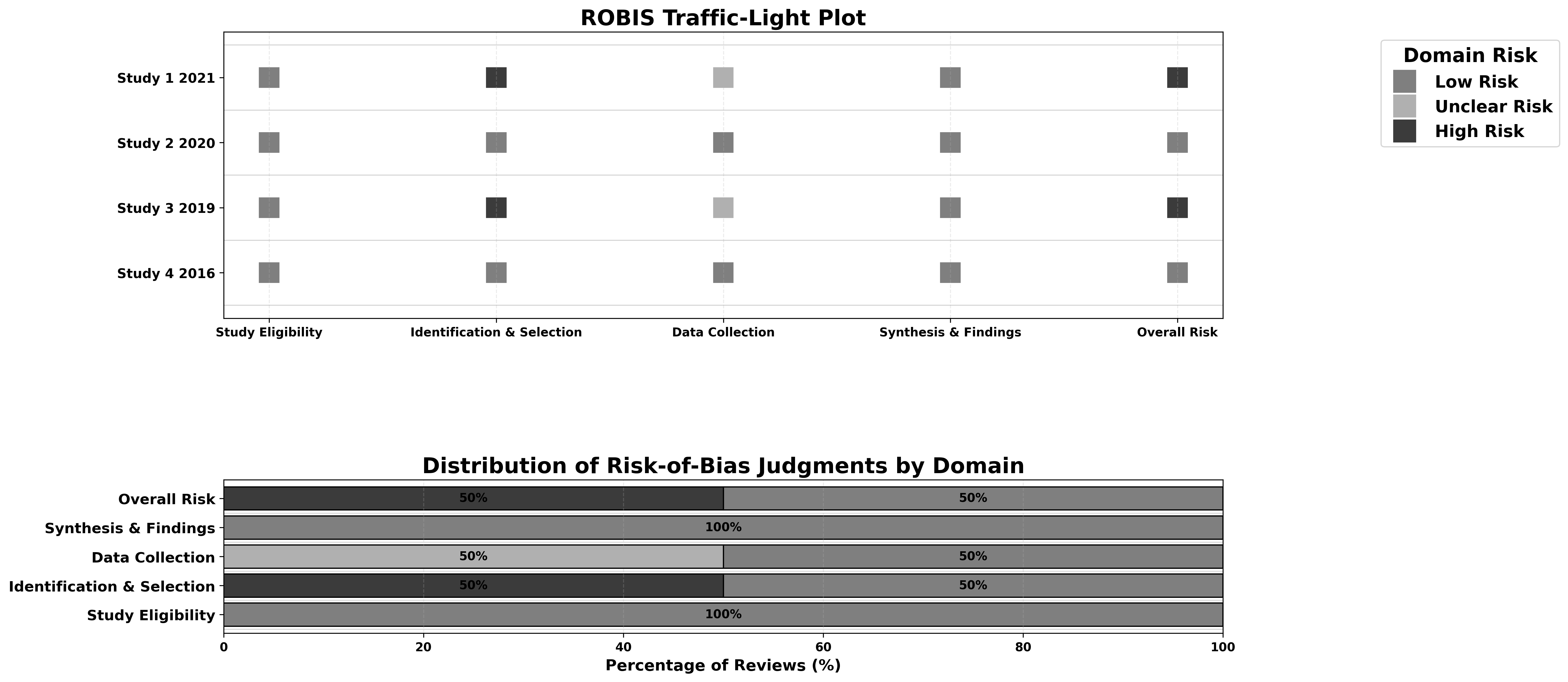 ROBIS Result 5